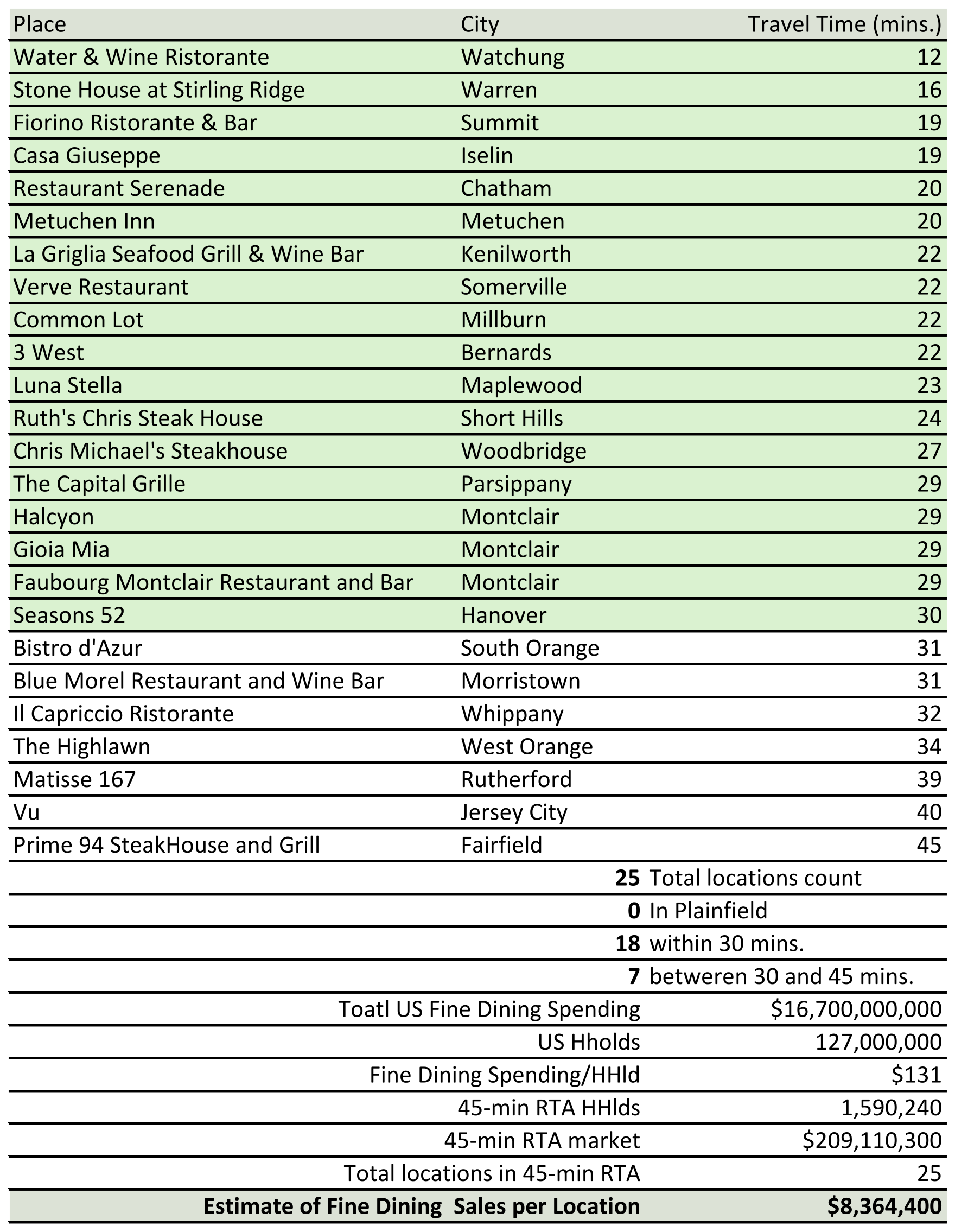 Fine Dining Restaurants in the region chart